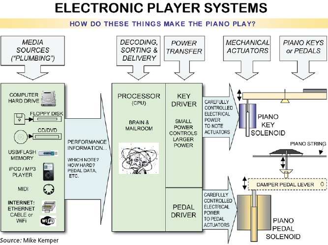 Electronic Player Systems: How these things make the piano play
