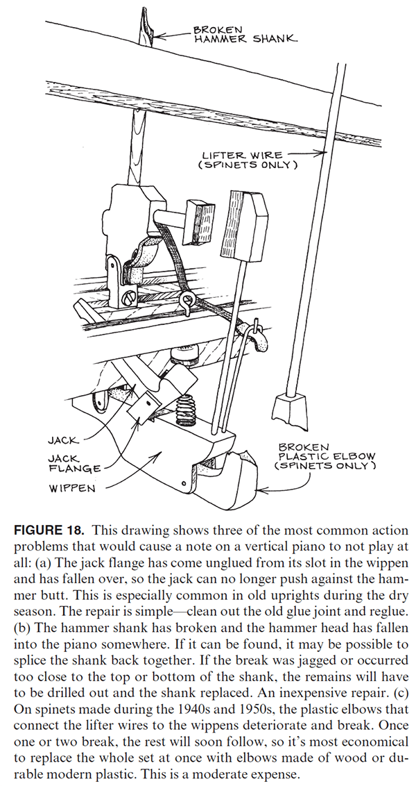 FIGURE 18. This drawing shows three of the most common action problems that would cause a note on a vertical piano to not play at all: (a) The jack flange has come unglued from its slot in the wippen and has fallen over, so the jack can no longer push against the hammer butt. This is especially common in old uprights during the dry season. The repair is simple — clean out the old glue joint and reglue. (b) The hammer shank has broken and the hammer head has fallen into the piano somewhere. If it can be found, it may be possible to splice the shank back together. If the break was jagged or occurred too close to the top or bottom of the shank, the remains will have to be drilled out and the shank replaced. An inexpensive repair. (c) On spinets made during the 1940s and 1950s, the plastic elbows that connect the lifter wires to the wippens deteriorate and break. Once one or two break, the rest will soon follow, so it's most economical to replace the whole set at once with elbows made of wood or durable modern plastic. This is a moderate expense.