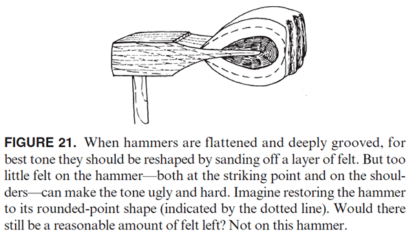 FIGURE 21. When hammers are flattened and deeply grooved, for best tone they should be reshaped by sanding off a layer of felt. But too little felt on the hammer — both at the striking point and on the shoulders — can make the tone ugly and hard. Imagine restoring the hammer to its rounded-point shape (indicated by the dotted line). Would there still be a reasonable amount of felt left? Not on this hammer.