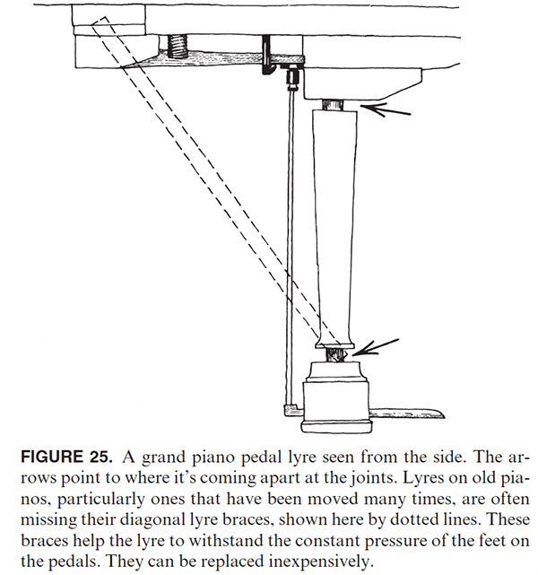 FIGURE 25. A grand piano pedal lyre seen from the side. The arrows point to where it's coming apart at the joints. Lyres on old pianos, particularly ones that have been moved many times, are often missing their diagonal lyre braces, shown here by dotted lines. These braces help the lyre to withstand the constant pressure of the feet on the pedals. They can be replaced inexpensively.