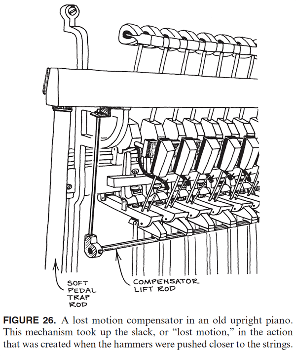 FIGURE 26. A lost motion compensator in an old upright piano. This mechanism took up the slack, or lost motion, in the action that was created when the hammers were pushed closer to the strings.